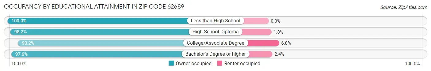 Occupancy by Educational Attainment in Zip Code 62689