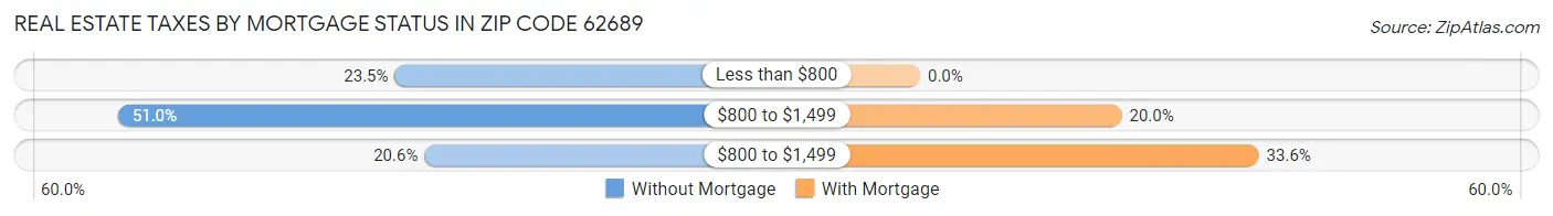 Real Estate Taxes by Mortgage Status in Zip Code 62689