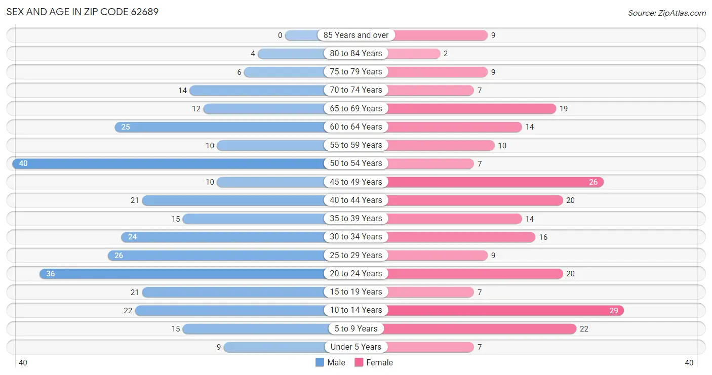 Sex and Age in Zip Code 62689