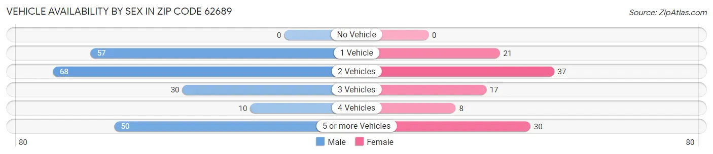 Vehicle Availability by Sex in Zip Code 62689