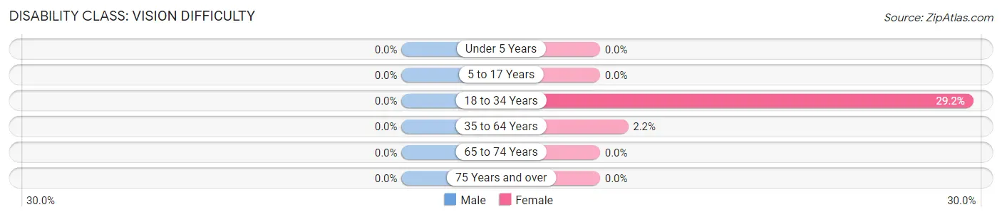 Disability in Zip Code 62689: <span>Vision Difficulty</span>