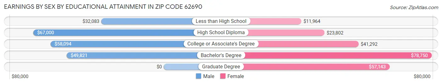 Earnings by Sex by Educational Attainment in Zip Code 62690