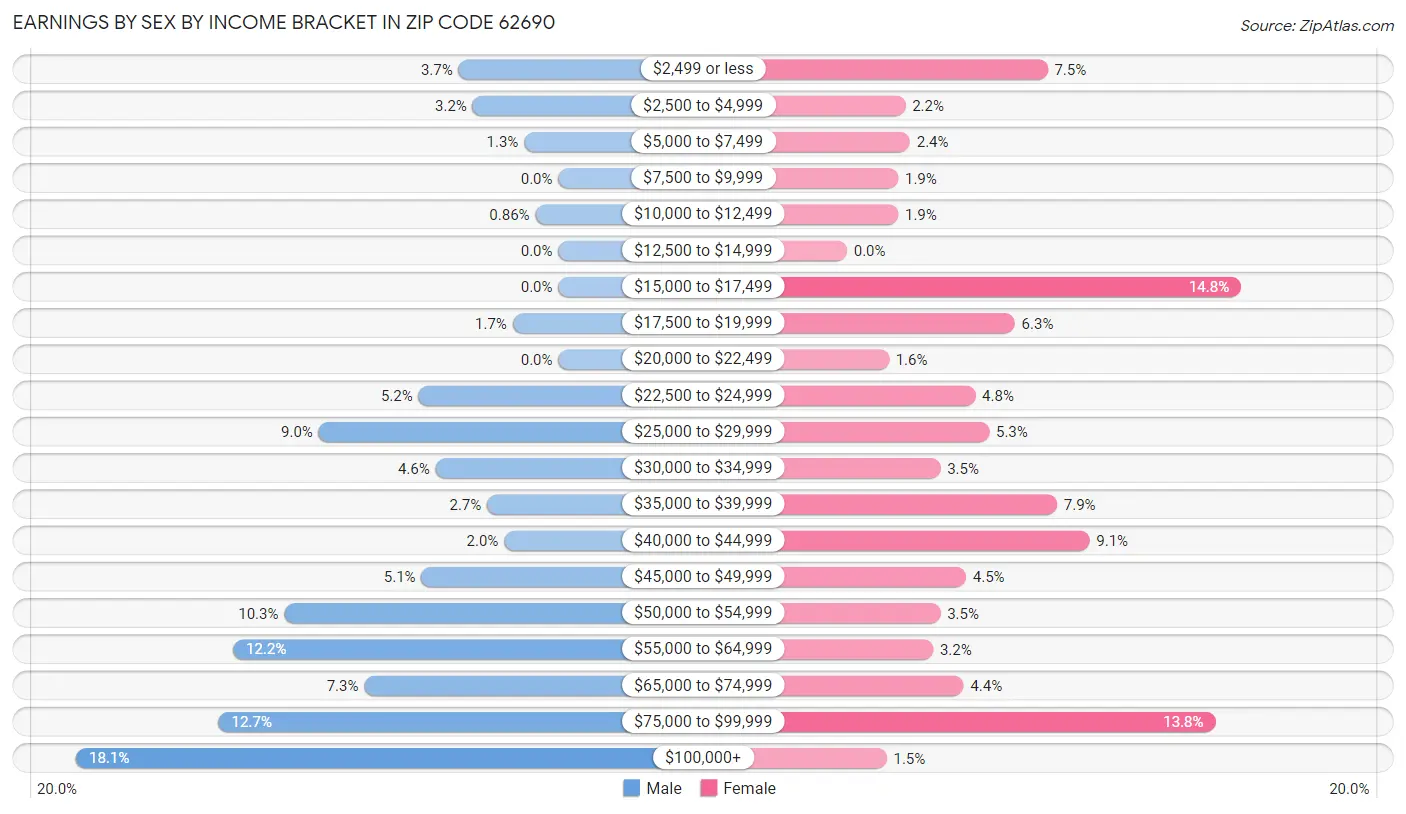 Earnings by Sex by Income Bracket in Zip Code 62690