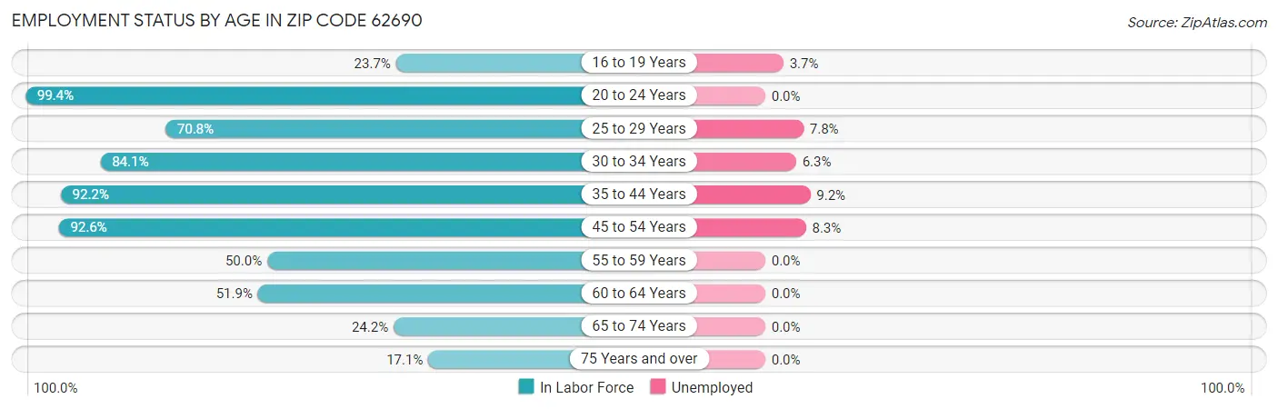 Employment Status by Age in Zip Code 62690