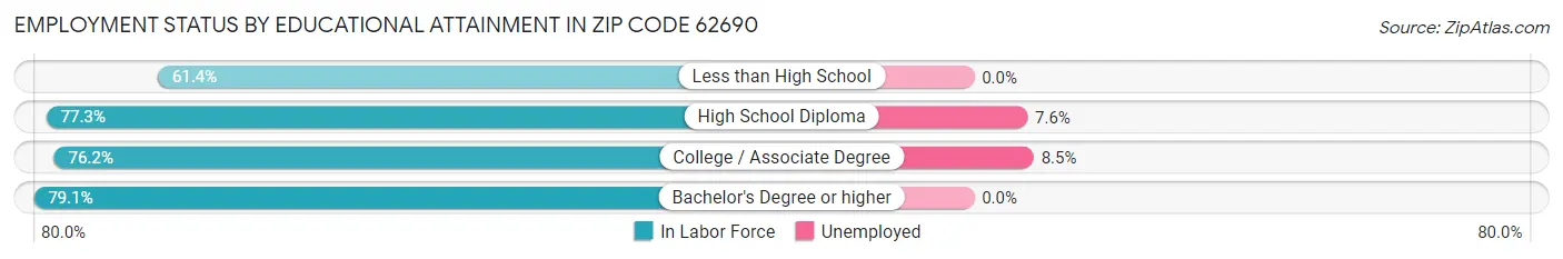 Employment Status by Educational Attainment in Zip Code 62690