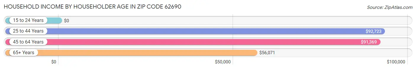 Household Income by Householder Age in Zip Code 62690