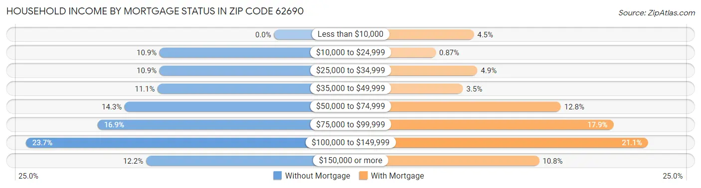 Household Income by Mortgage Status in Zip Code 62690
