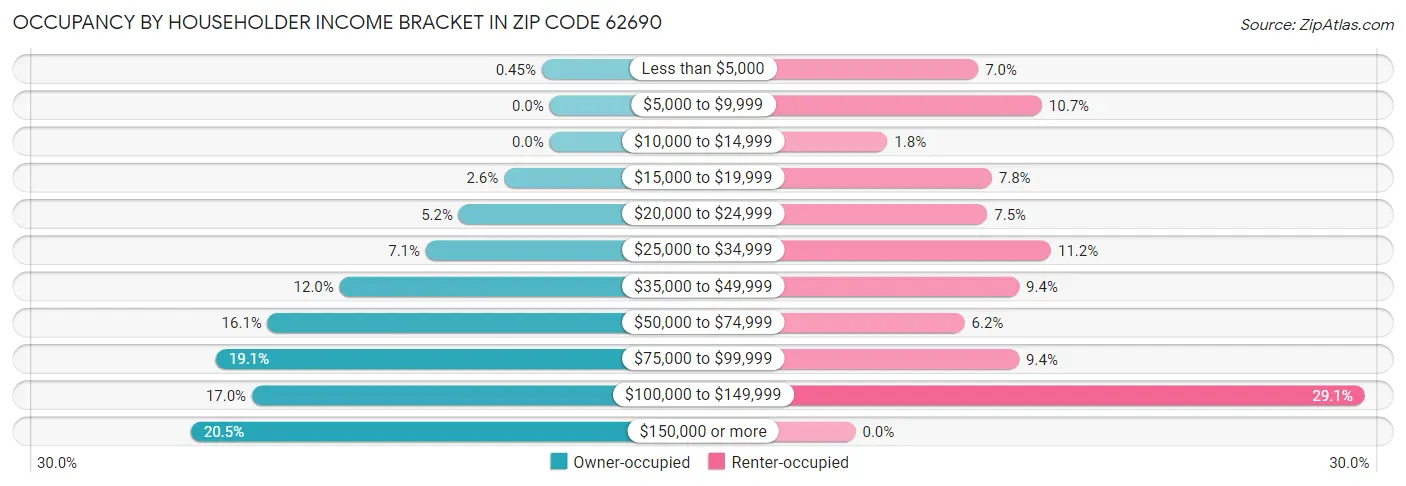 Occupancy by Householder Income Bracket in Zip Code 62690