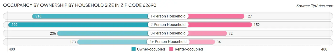 Occupancy by Ownership by Household Size in Zip Code 62690