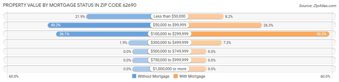 Property Value by Mortgage Status in Zip Code 62690