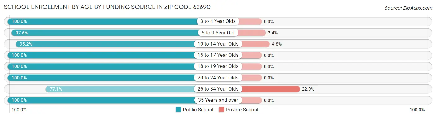 School Enrollment by Age by Funding Source in Zip Code 62690
