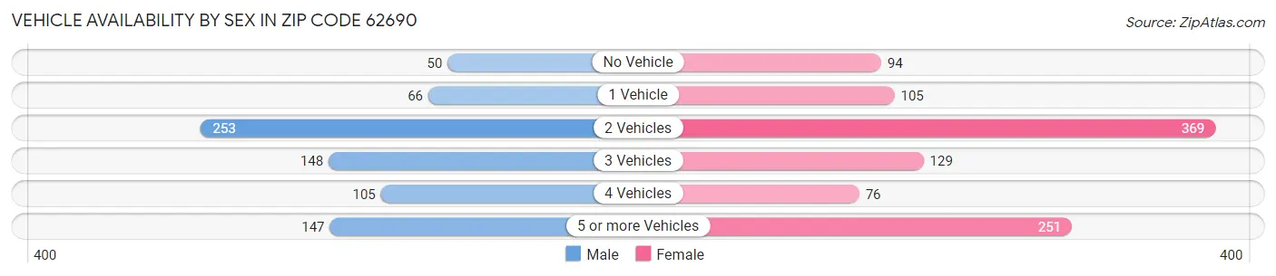 Vehicle Availability by Sex in Zip Code 62690