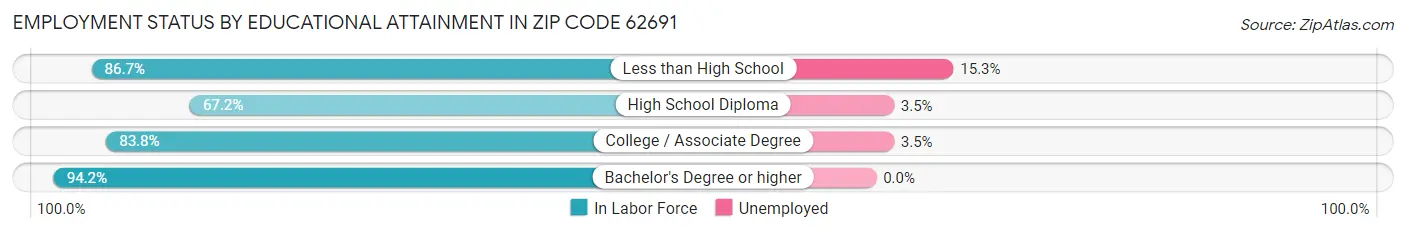 Employment Status by Educational Attainment in Zip Code 62691