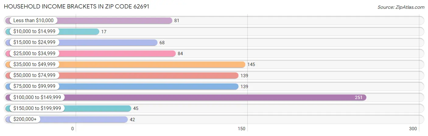 Household Income Brackets in Zip Code 62691