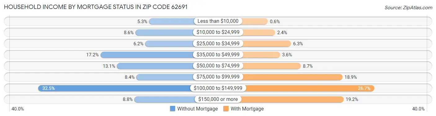 Household Income by Mortgage Status in Zip Code 62691