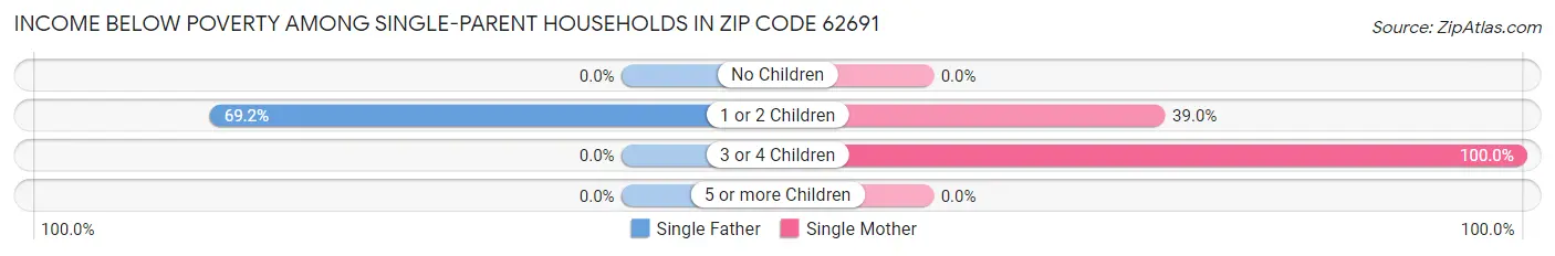 Income Below Poverty Among Single-Parent Households in Zip Code 62691