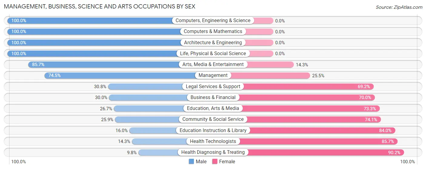 Management, Business, Science and Arts Occupations by Sex in Zip Code 62691