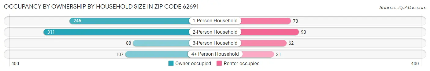 Occupancy by Ownership by Household Size in Zip Code 62691