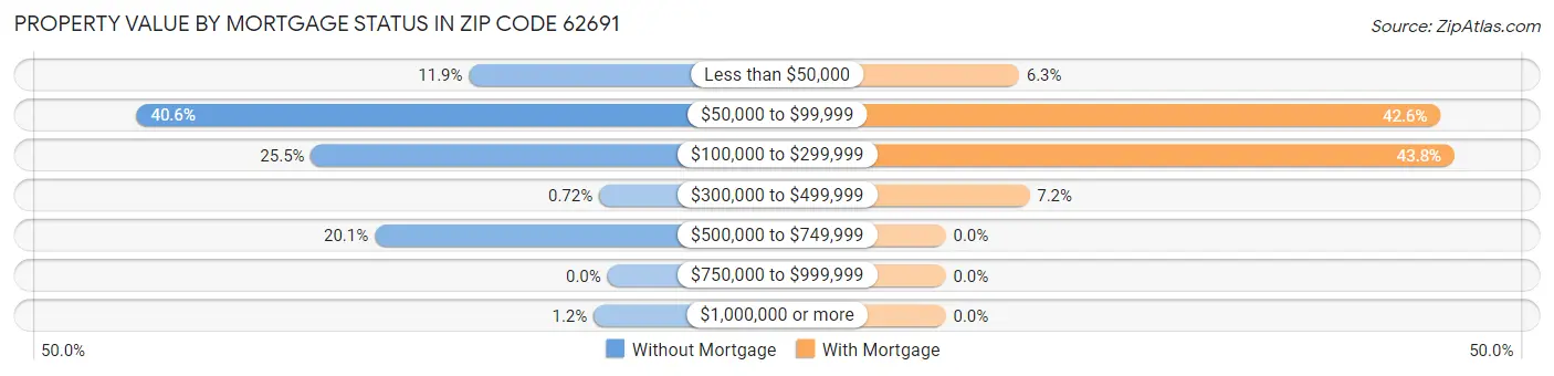 Property Value by Mortgage Status in Zip Code 62691