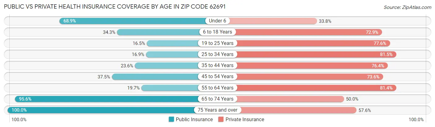 Public vs Private Health Insurance Coverage by Age in Zip Code 62691
