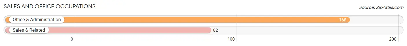 Sales and Office Occupations in Zip Code 62691
