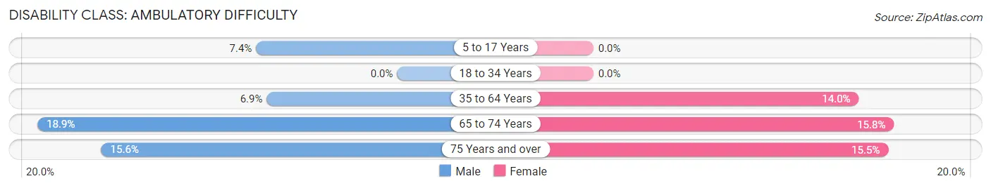 Disability in Zip Code 62692: <span>Ambulatory Difficulty</span>