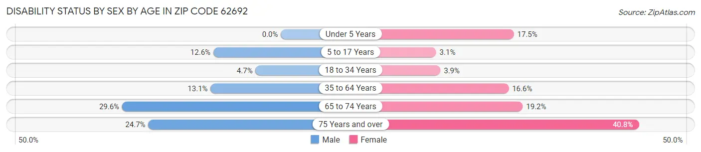 Disability Status by Sex by Age in Zip Code 62692