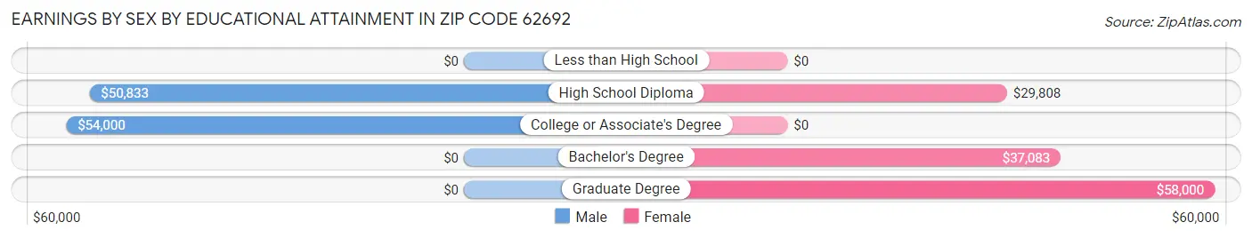 Earnings by Sex by Educational Attainment in Zip Code 62692