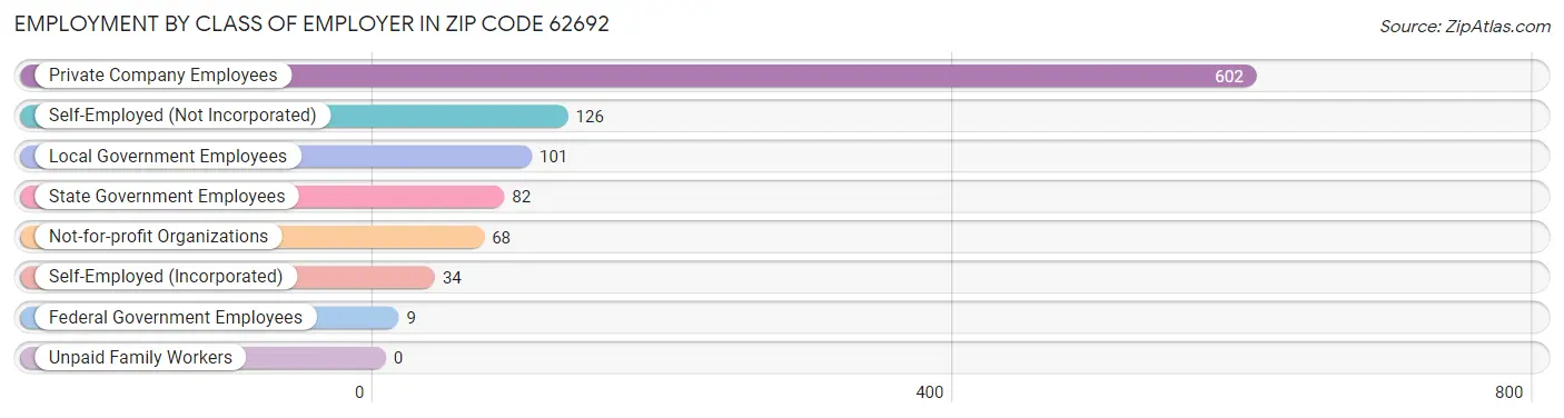 Employment by Class of Employer in Zip Code 62692