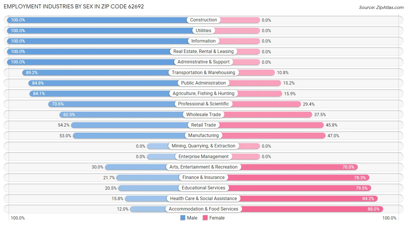 Employment Industries by Sex in Zip Code 62692