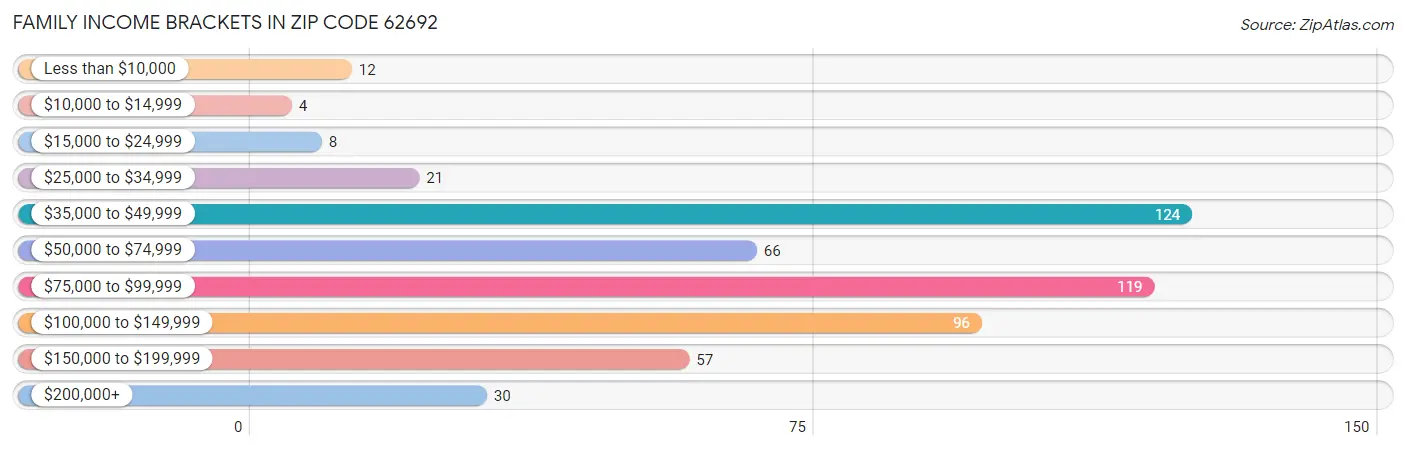 Family Income Brackets in Zip Code 62692