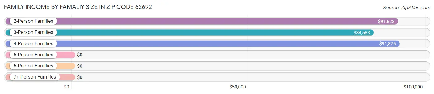 Family Income by Famaliy Size in Zip Code 62692