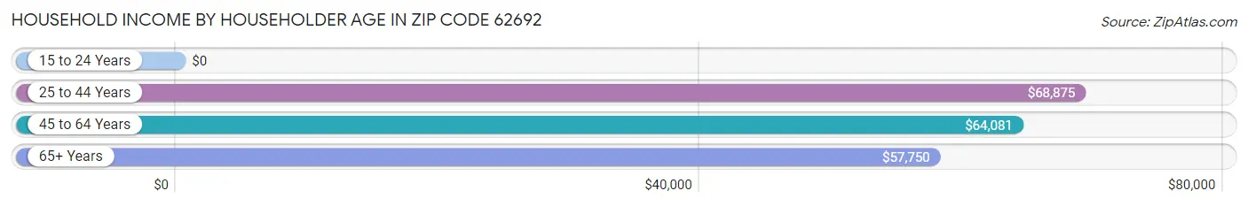 Household Income by Householder Age in Zip Code 62692