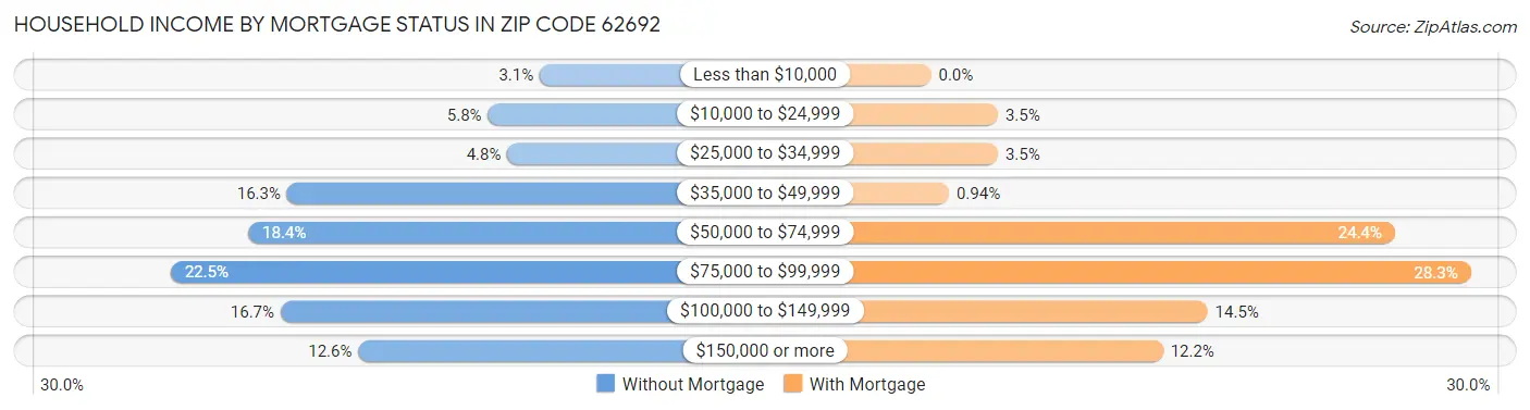 Household Income by Mortgage Status in Zip Code 62692
