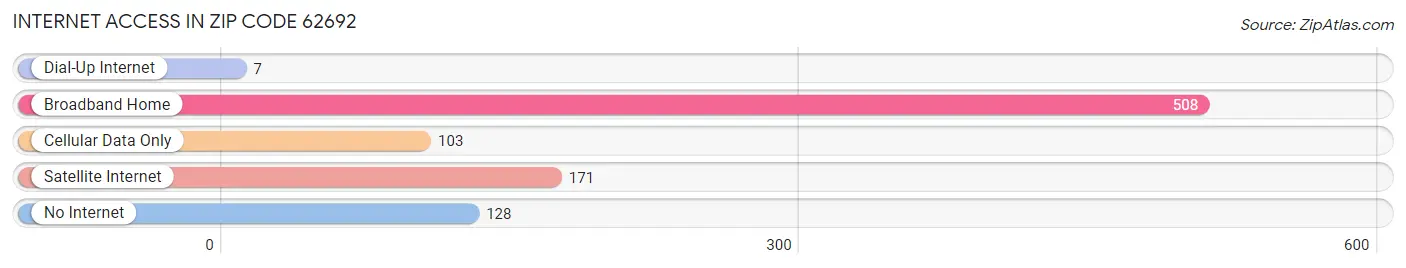 Internet Access in Zip Code 62692