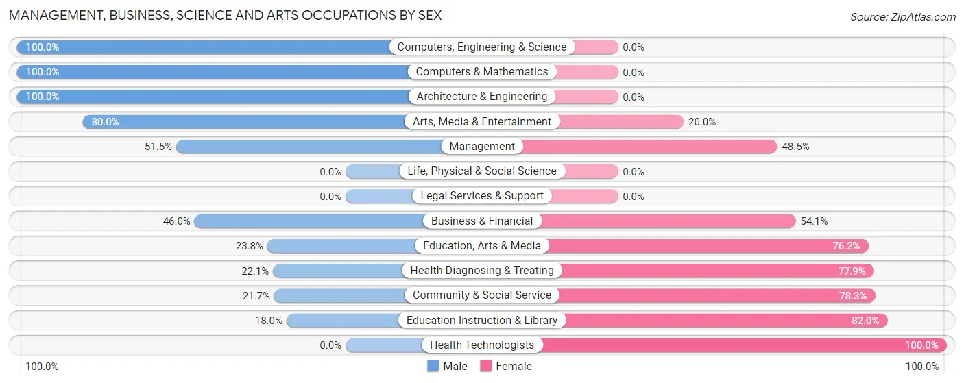 Management, Business, Science and Arts Occupations by Sex in Zip Code 62692