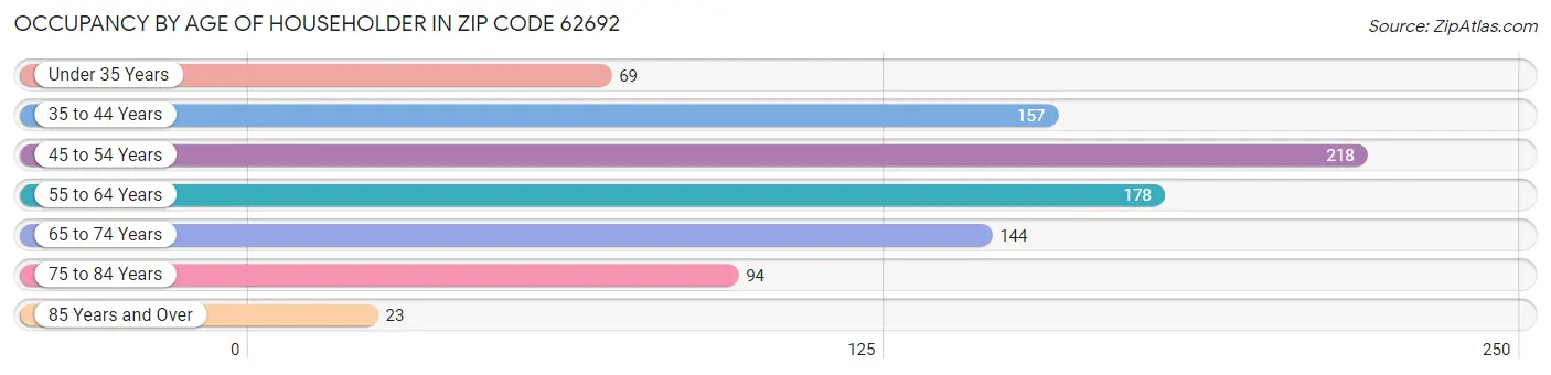 Occupancy by Age of Householder in Zip Code 62692