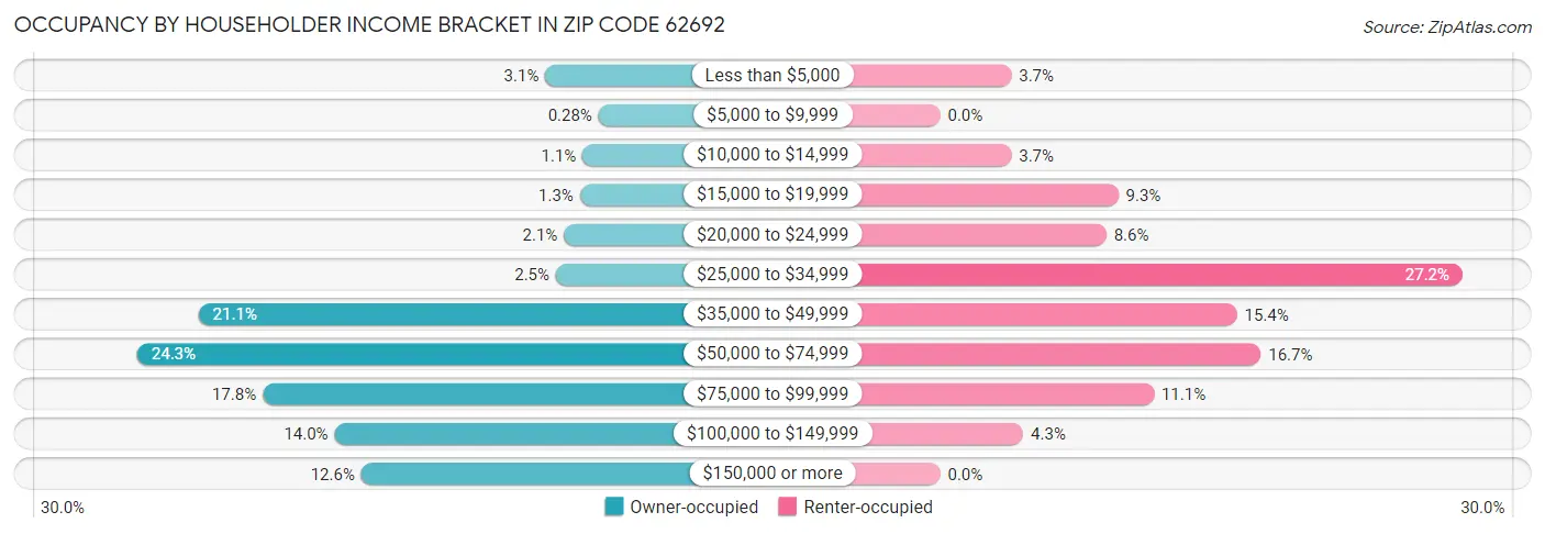 Occupancy by Householder Income Bracket in Zip Code 62692