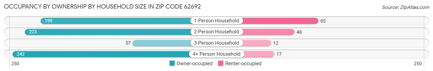 Occupancy by Ownership by Household Size in Zip Code 62692