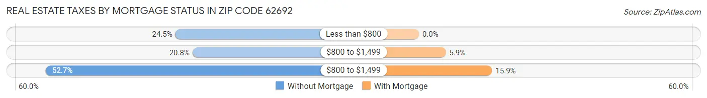 Real Estate Taxes by Mortgage Status in Zip Code 62692