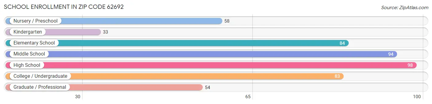 School Enrollment in Zip Code 62692