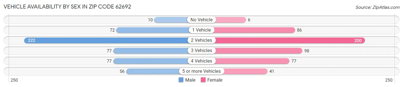 Vehicle Availability by Sex in Zip Code 62692