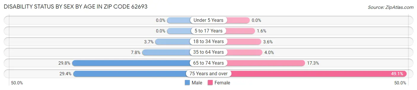 Disability Status by Sex by Age in Zip Code 62693