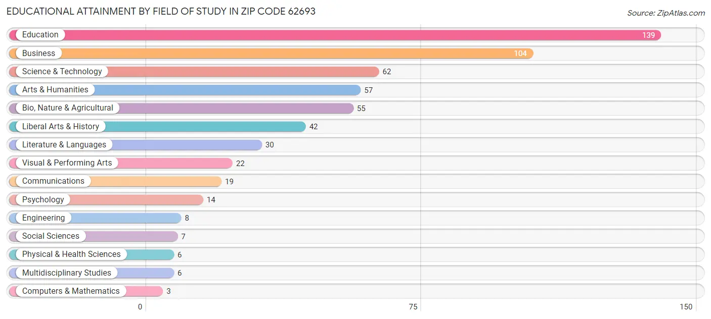 Educational Attainment by Field of Study in Zip Code 62693