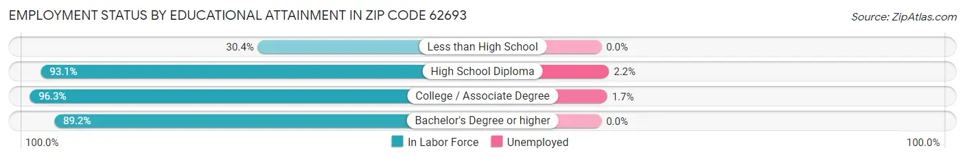 Employment Status by Educational Attainment in Zip Code 62693