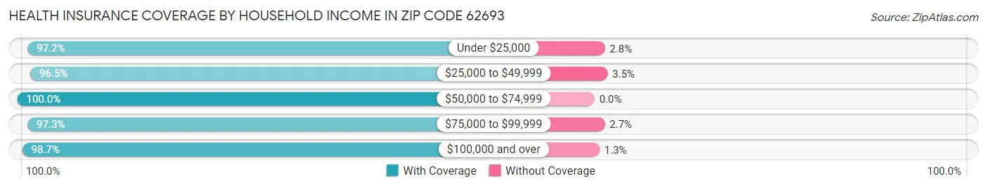 Health Insurance Coverage by Household Income in Zip Code 62693