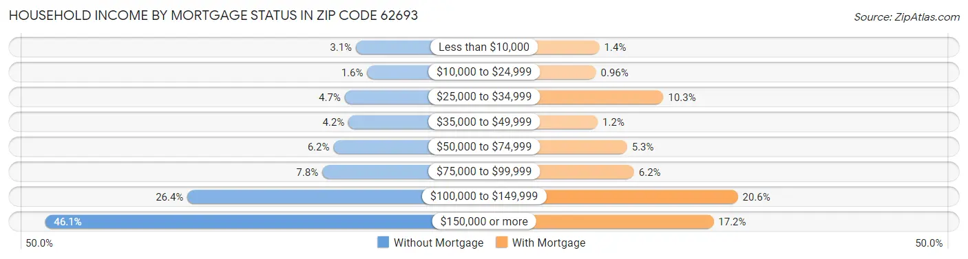 Household Income by Mortgage Status in Zip Code 62693