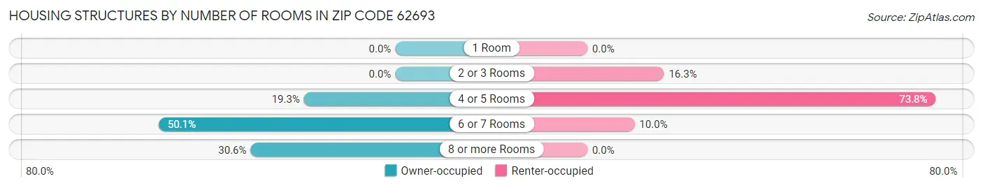 Housing Structures by Number of Rooms in Zip Code 62693