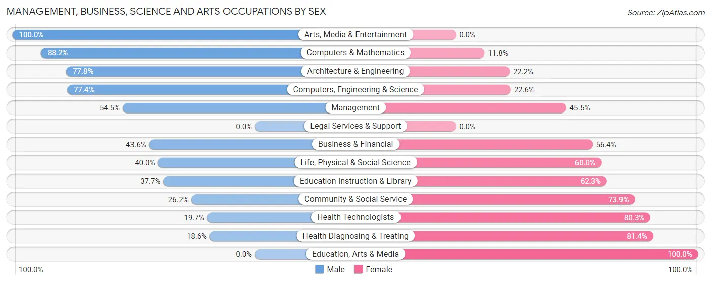 Management, Business, Science and Arts Occupations by Sex in Zip Code 62693