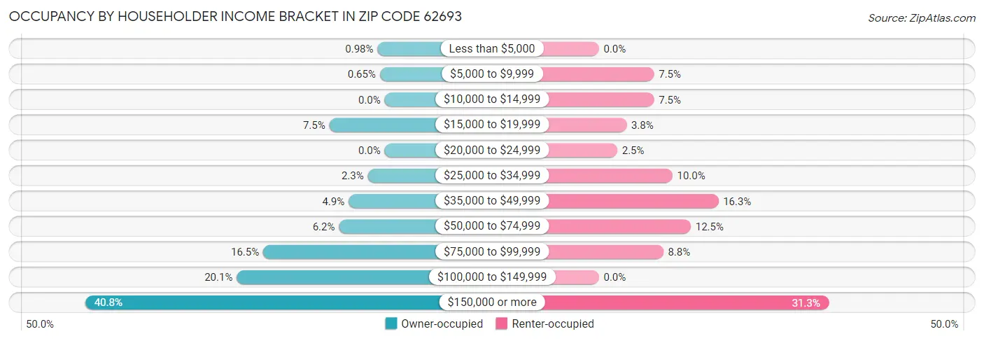 Occupancy by Householder Income Bracket in Zip Code 62693